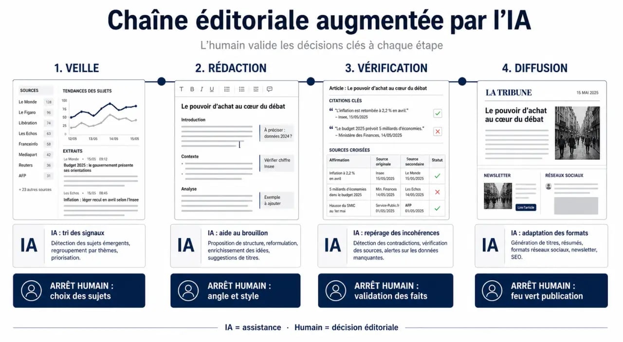 Comment l'intelligence artificielle transforme-t-elle la rédaction d'articles de presse : chaîne éditoriale de la veille à la diffusion