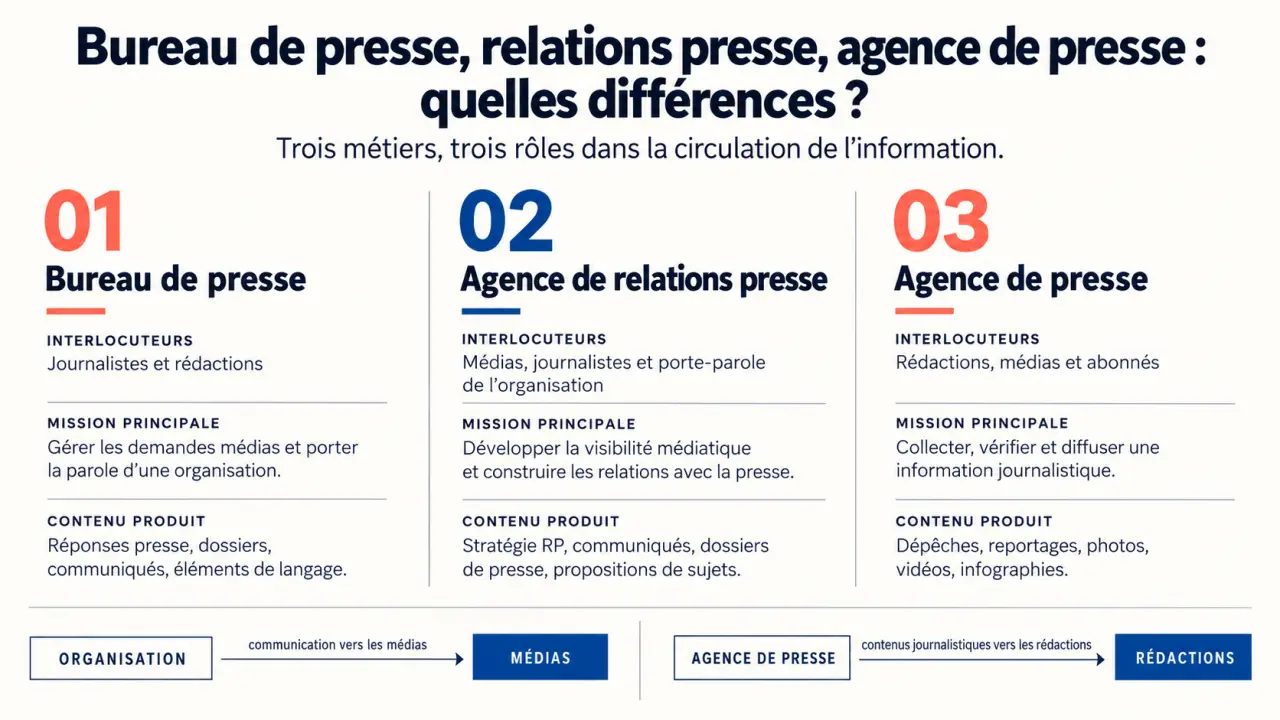 Bureau de presse, agence de relations presse et agence de presse : comparaison des missions