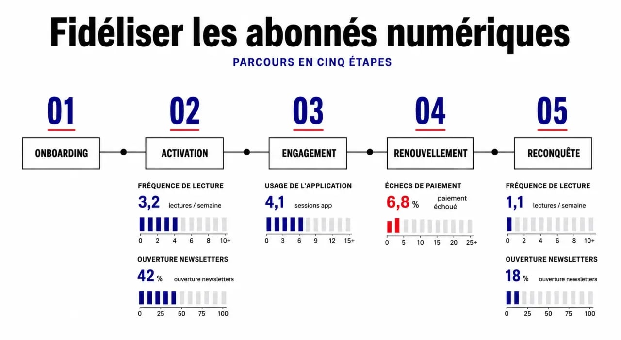 Comment fidéliser les abonnés numériques d'un site de presse : parcours de rétention et signaux de churn