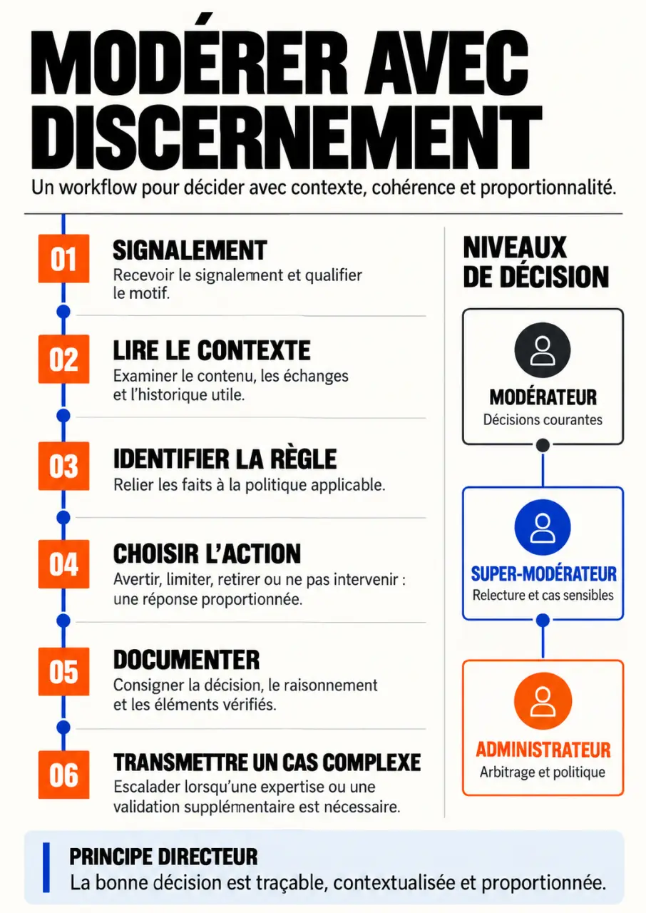 Infographie du workflow du modérateur de contenu, du signalement à la décision
