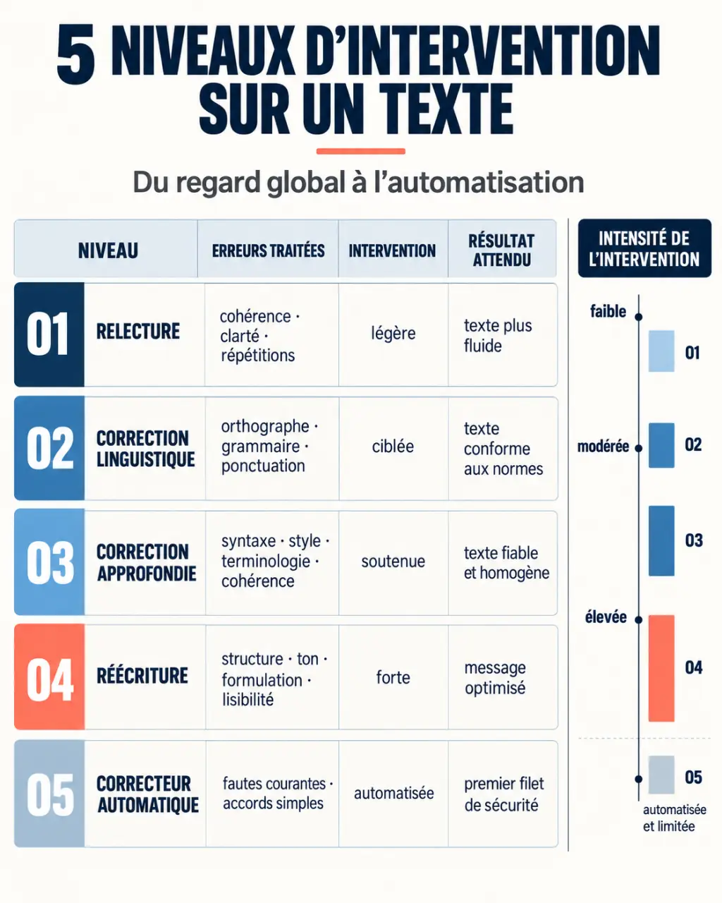 Infographie sur la correction relecture et les différences avec la réécriture et le correcteur automatique